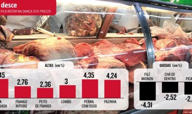Preço do frango e da carne suína sobe e deixa consumidor sem saída