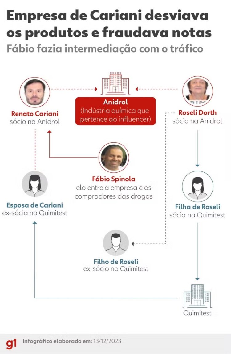Quem é quem no esquema do influenciador Renato Cariani que desviou produtos químicos para produção de crack