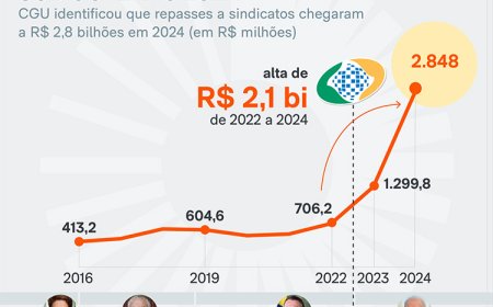 Governo Lula e as suspeitas de fraudes no INSS: encontros, investigações e operação da PF