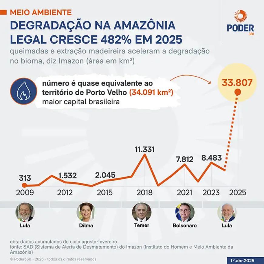 Degradação na Amazônia Legal bate recorde com aumento de 482% em 2025