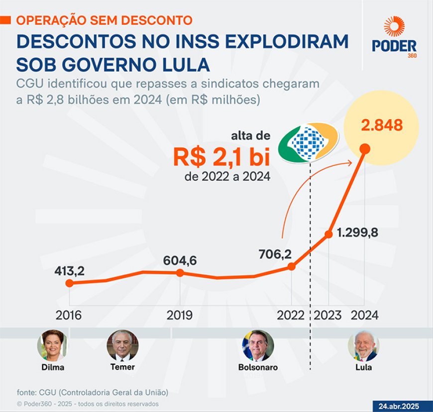 Governo Lula e as suspeitas de fraudes no INSS: encontros, investigações e operação da PF